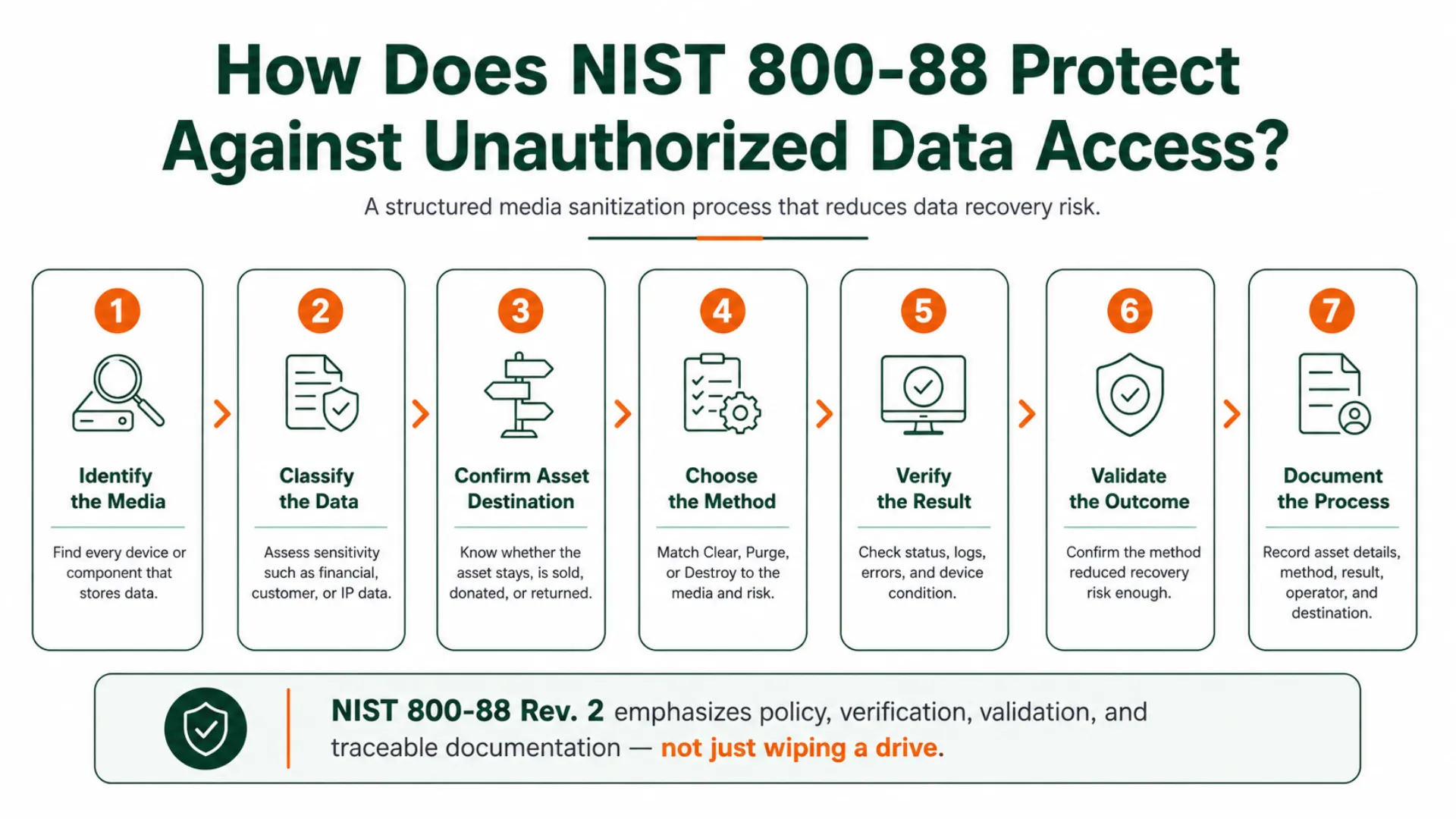 how does nist protect data